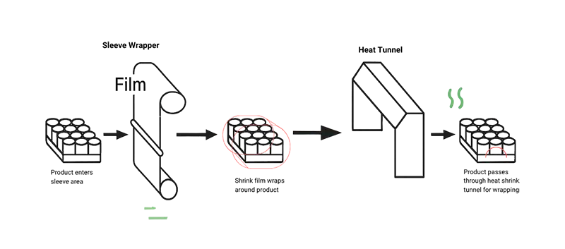sleeve wrapper working flow