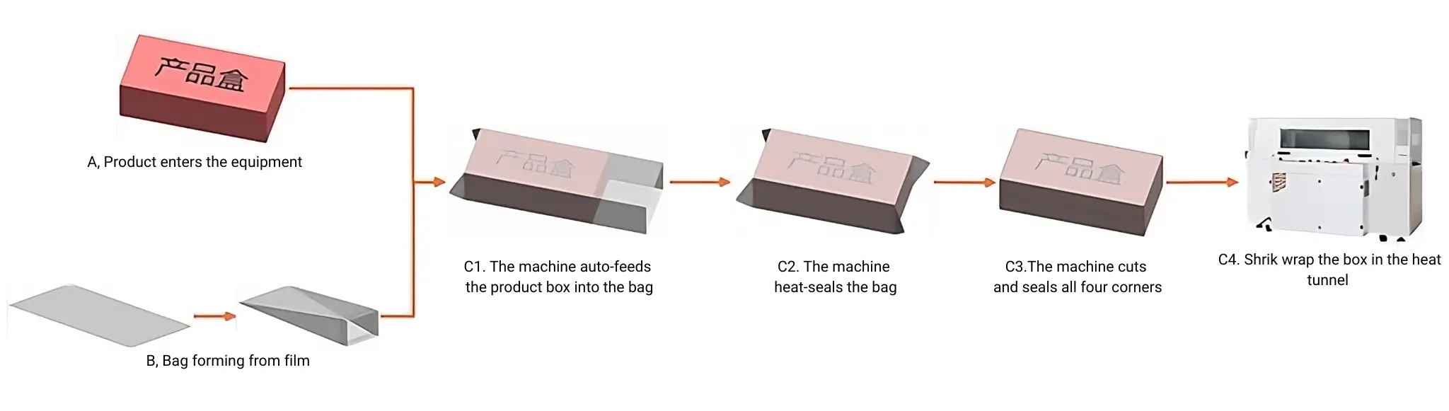 box shrink wrapping process-workflow
